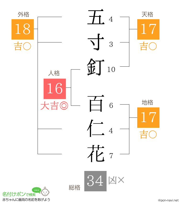 五寸釘 百仁花さんの姓名判断結果