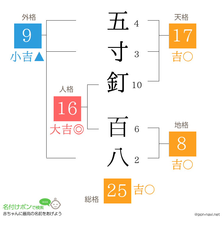 五寸釘 百八さんの姓名判断結果