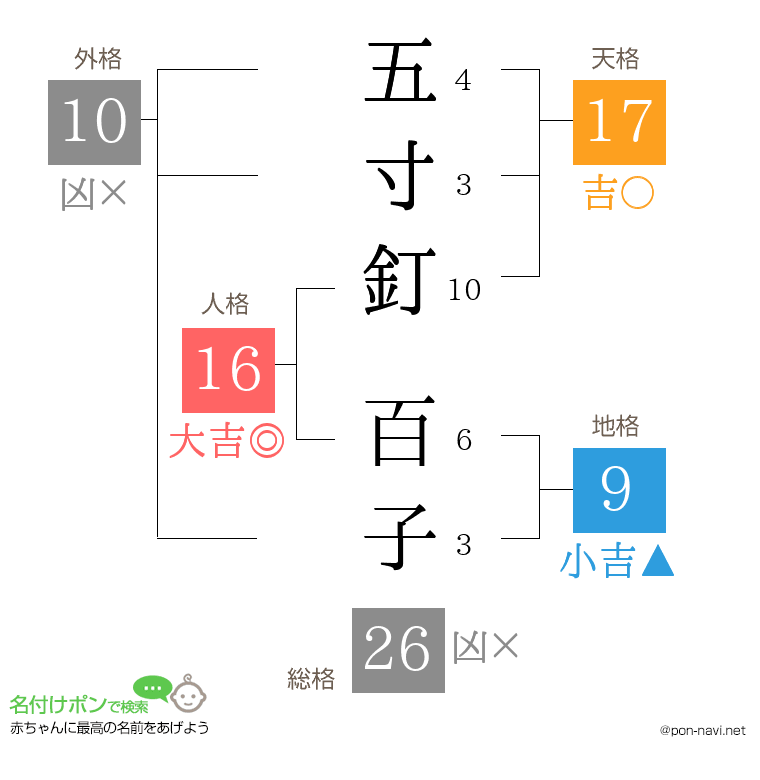 五寸釘 百子さんの姓名判断結果