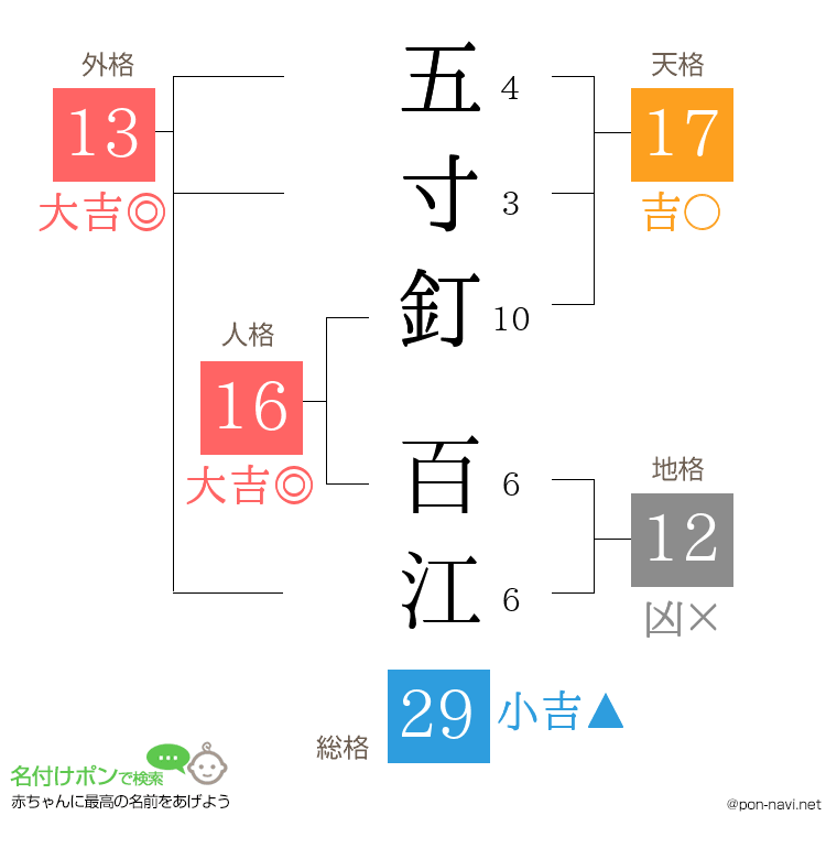 五寸釘 百江さんの姓名判断結果