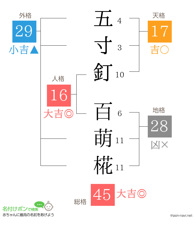 五寸釘 百萌椛さんの姓名判断結果