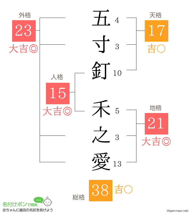五寸釘 禾之愛さんの姓名判断結果
