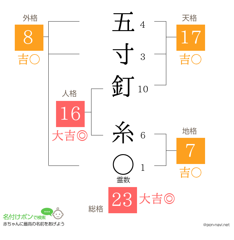 五寸釘 糸さんの姓名判断結果