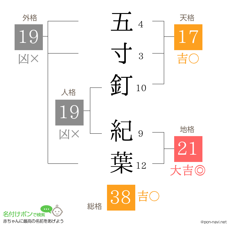 五寸釘 紀葉さんの姓名判断結果