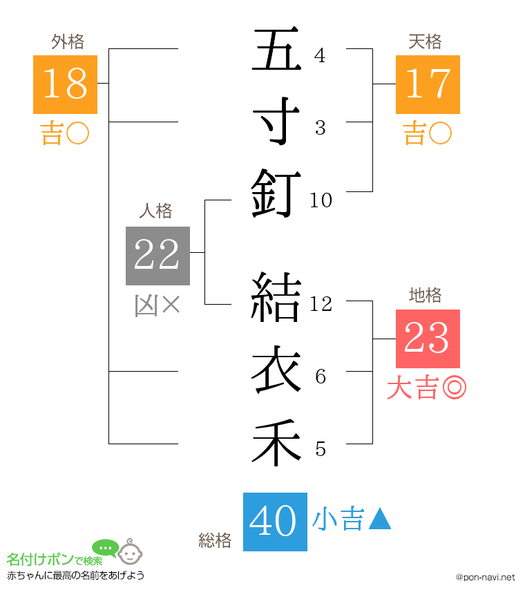 五寸釘 結衣禾さんの姓名判断結果