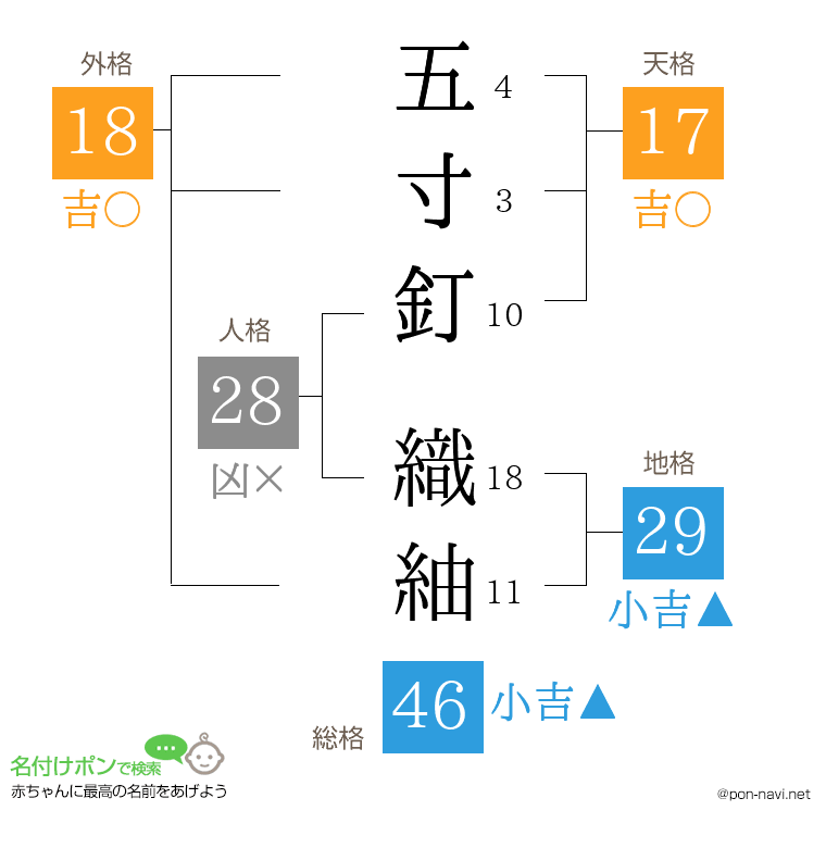 五寸釘 織紬さんの姓名判断結果