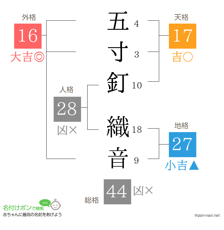 五寸釘 織音さんの姓名判断結果