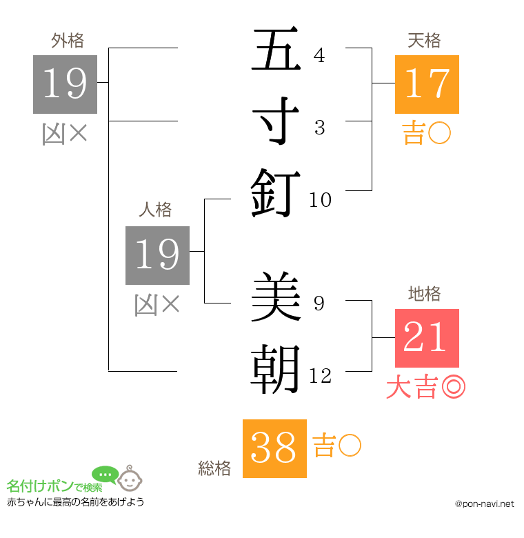 五寸釘 美朝さんの姓名判断結果