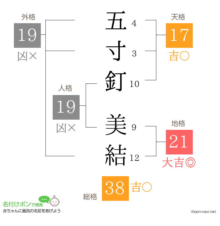 五寸釘 美結さんの姓名判断結果