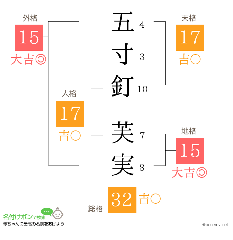 五寸釘 芙実さんの姓名判断結果