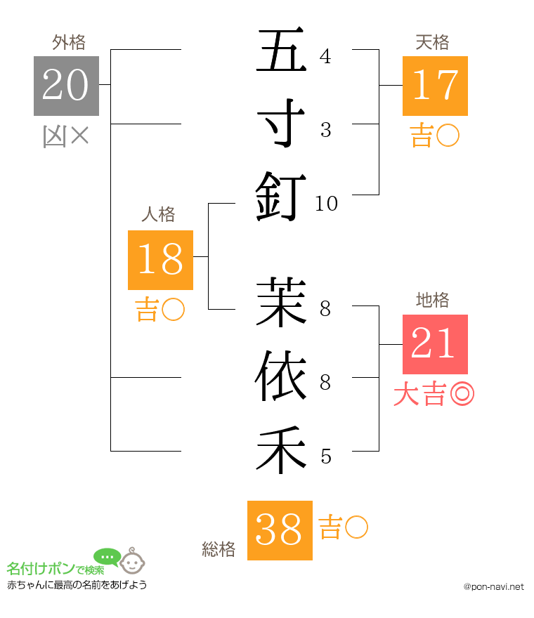 五寸釘 茉依禾さんの姓名判断結果