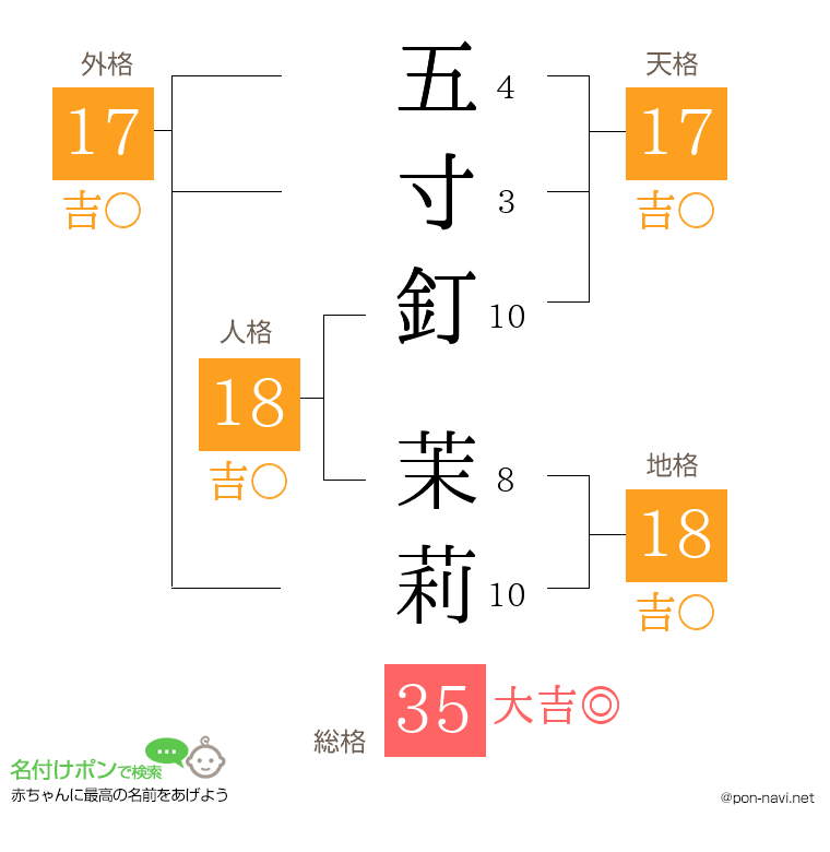 五寸釘 茉莉さんの姓名判断結果