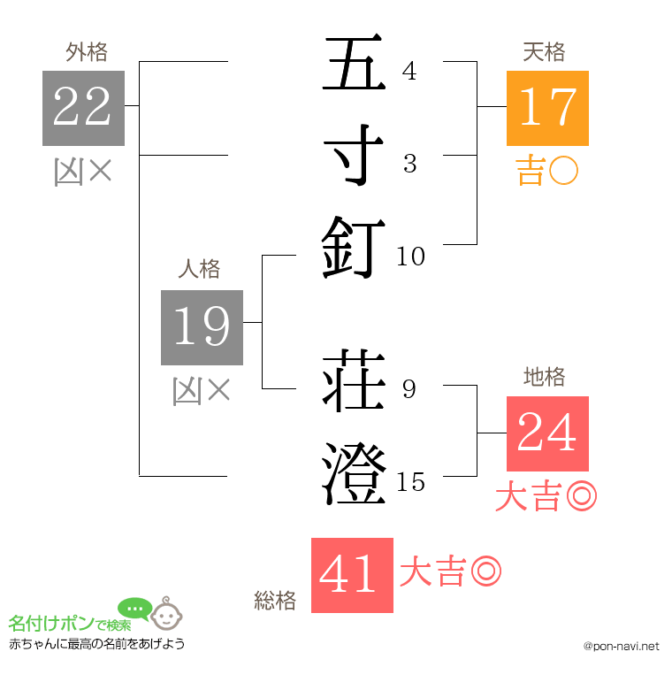 五寸釘 荘澄さんの姓名判断結果