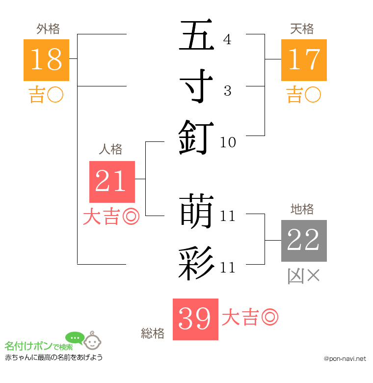 五寸釘 萌彩さんの姓名判断結果
