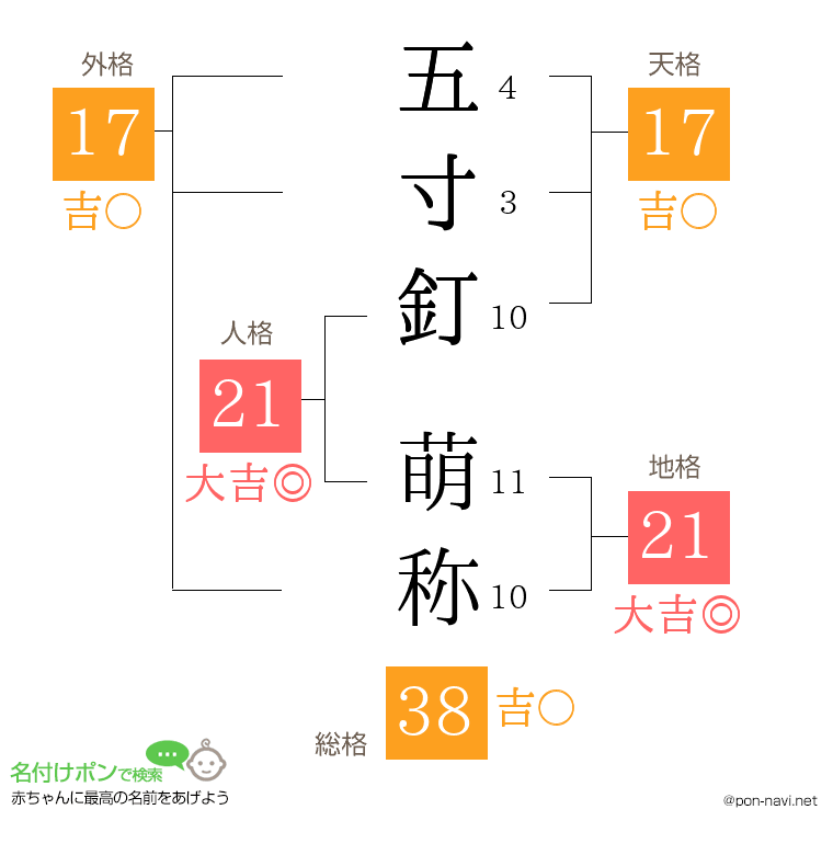 五寸釘 萌称さんの姓名判断結果