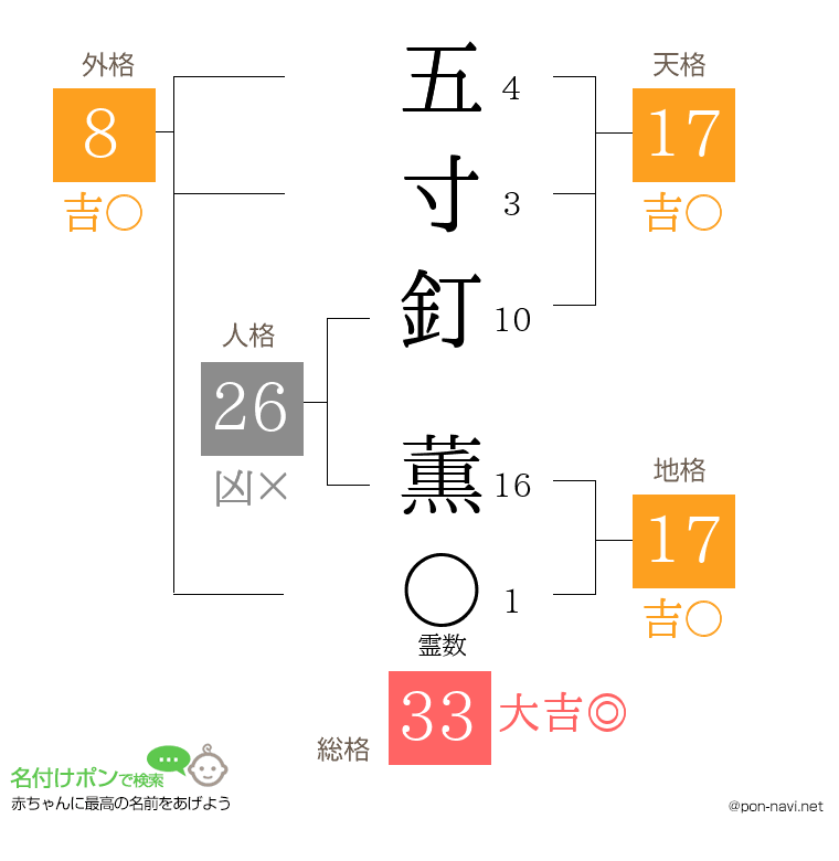 五寸釘 薫さんの姓名判断結果