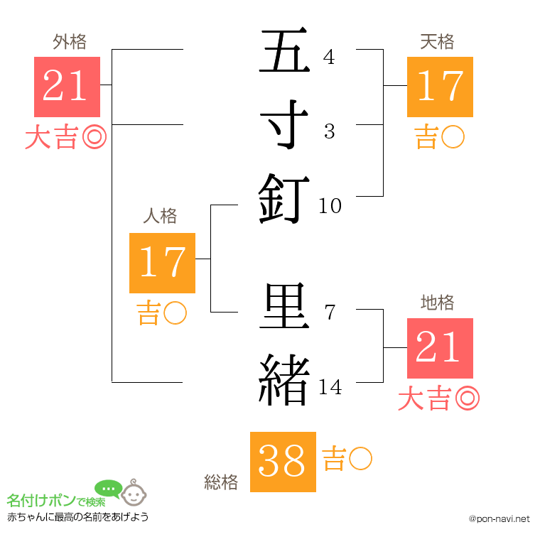 五寸釘 里緒さんの姓名判断結果