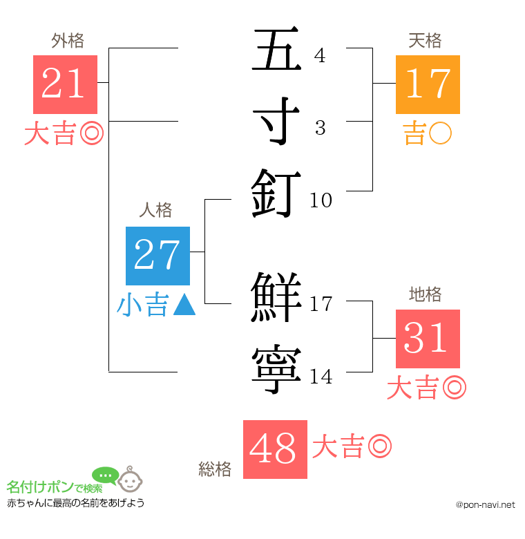 五寸釘 鮮寧さんの姓名判断結果