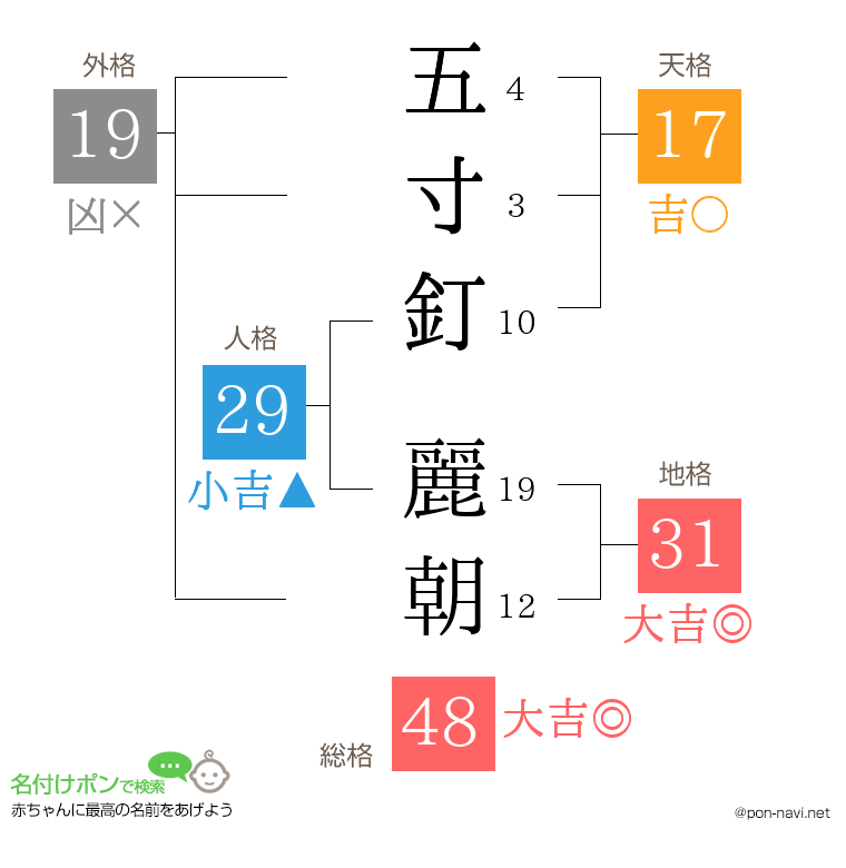 五寸釘 麗朝さんの姓名判断結果