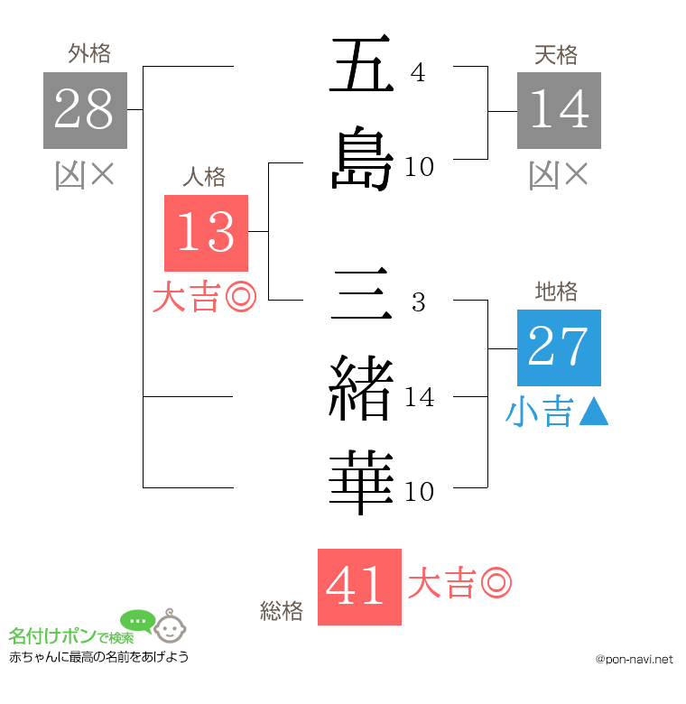 五島 三緒華さんの姓名判断結果
