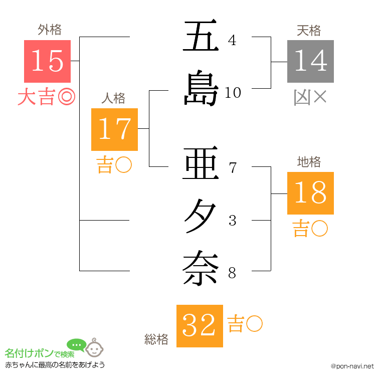 五島 亜夕奈さんの姓名判断結果