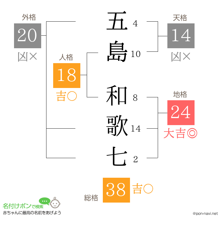 五島 和歌七さんの姓名判断結果