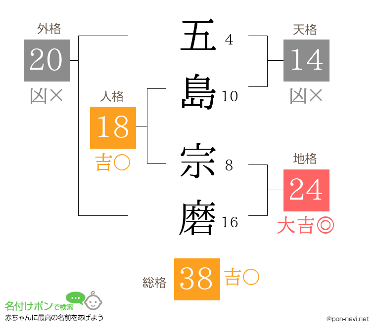 五島 宗磨さんの姓名判断結果