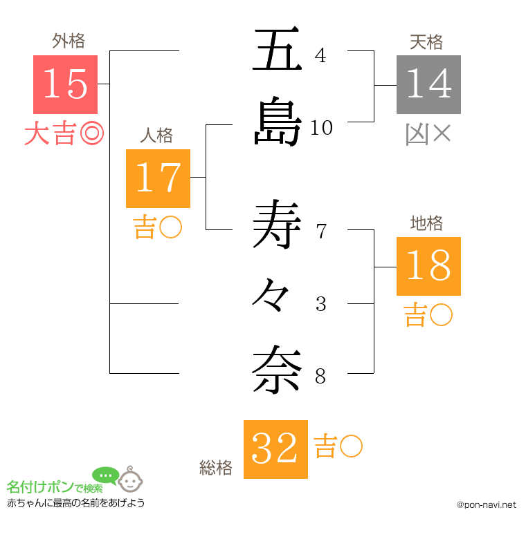 五島 寿々奈さんの姓名判断結果