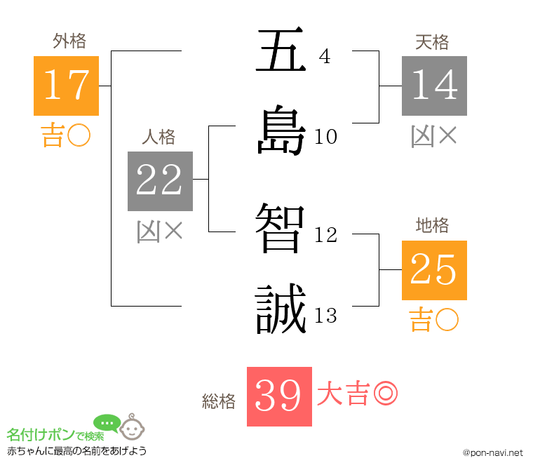 五島 智誠さんの姓名判断結果