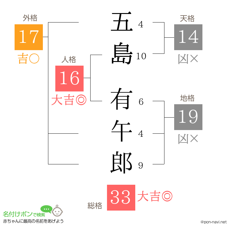 五島 有午郎さんの姓名判断結果