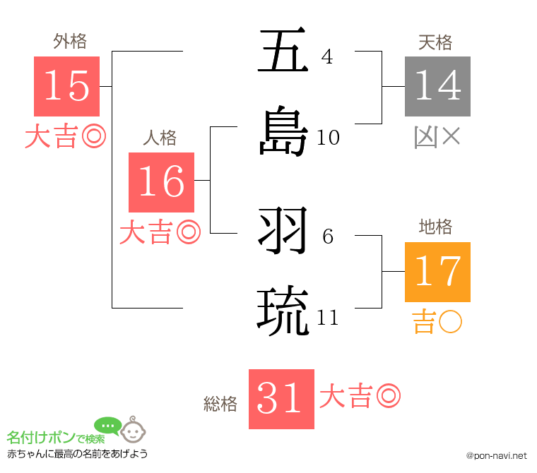 五島 羽琉さんの姓名判断結果
