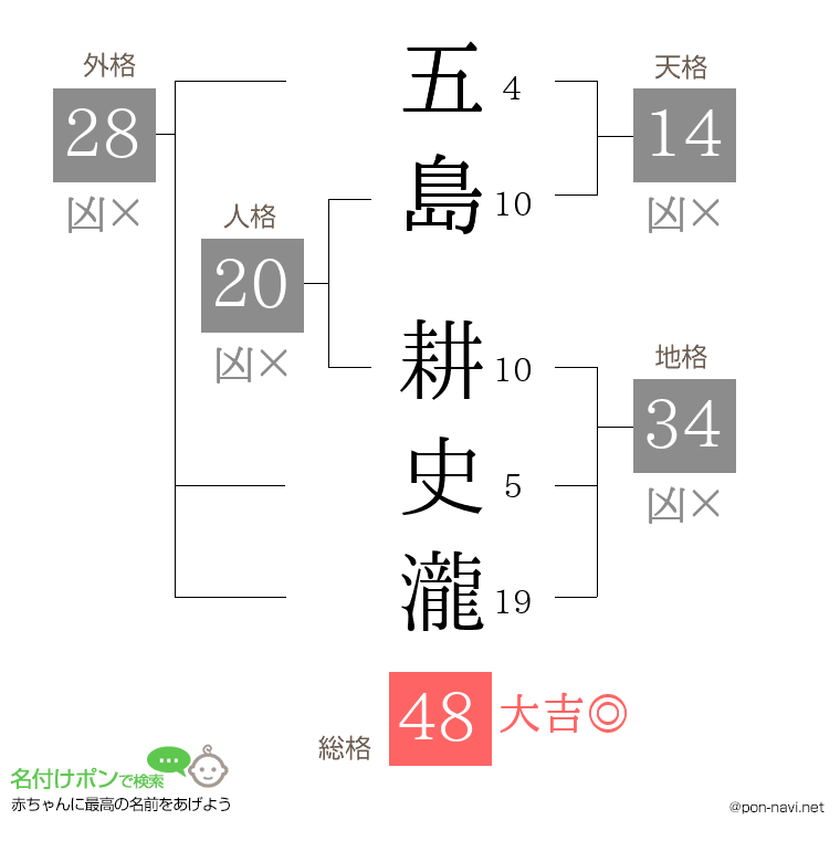 五島 耕史瀧さんの姓名判断結果