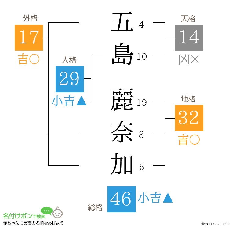 五島 麗奈加さんの姓名判断結果