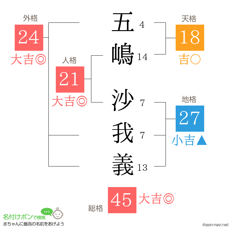 五嶋 沙我義さんの姓名判断結果