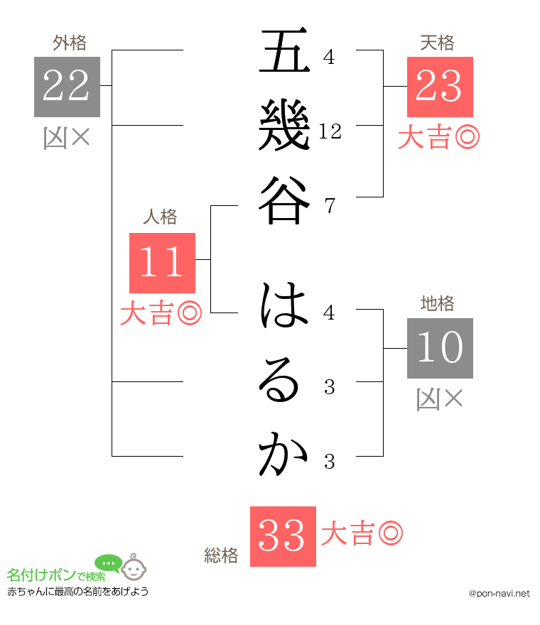 五幾谷 はるかさんの姓名判断結果