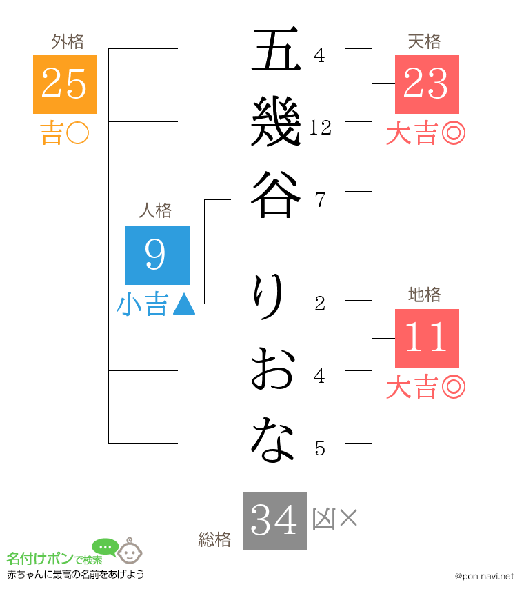 五幾谷 りおなさんの姓名判断結果