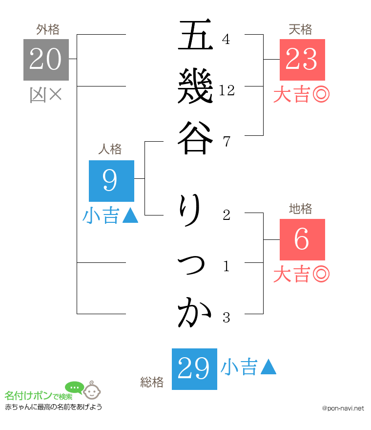 五幾谷 りっかさんの姓名判断結果