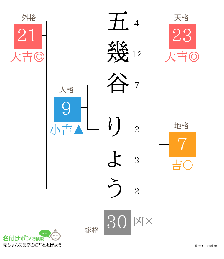 五幾谷 りょうさんの姓名判断結果