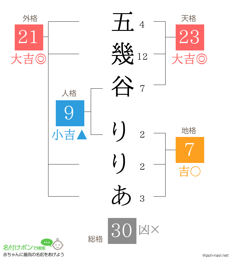 五幾谷 りりあさんの姓名判断結果
