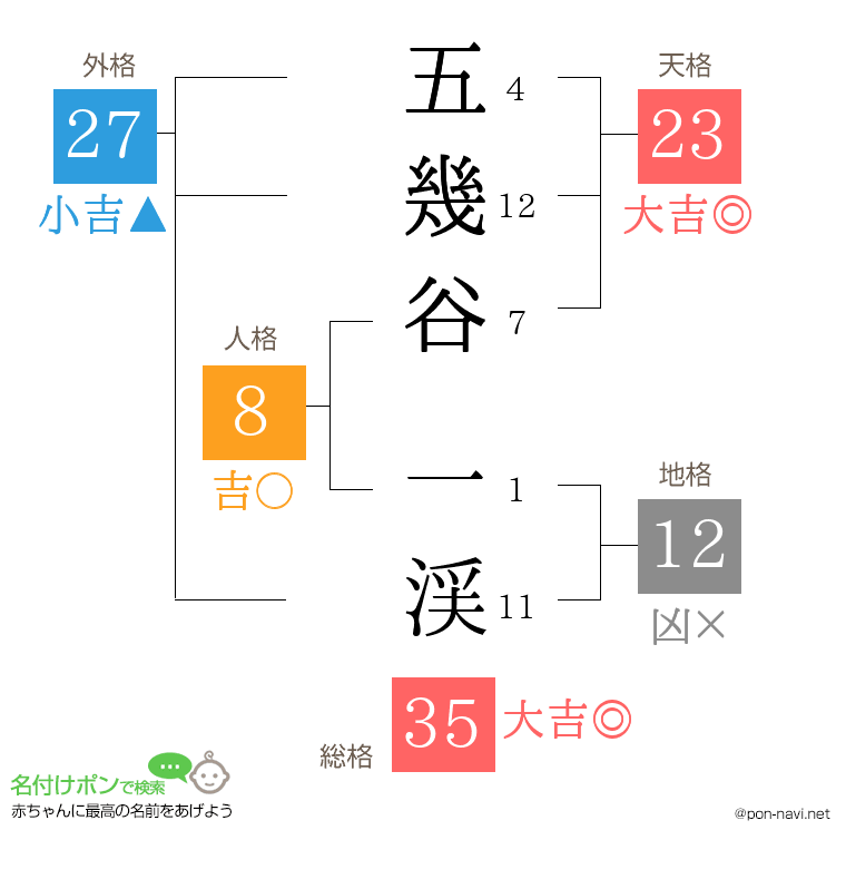 五幾谷 一渓さんの姓名判断結果