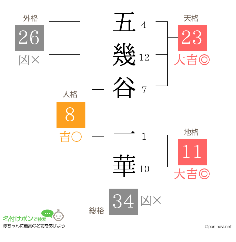 五幾谷 一華さんの姓名判断結果