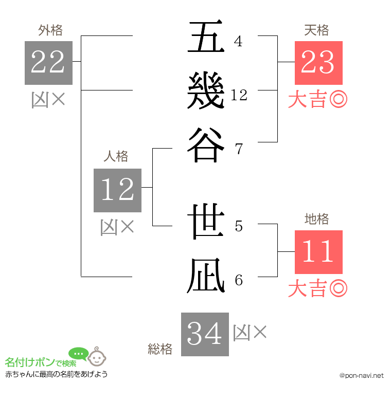 五幾谷 世凪さんの姓名判断結果