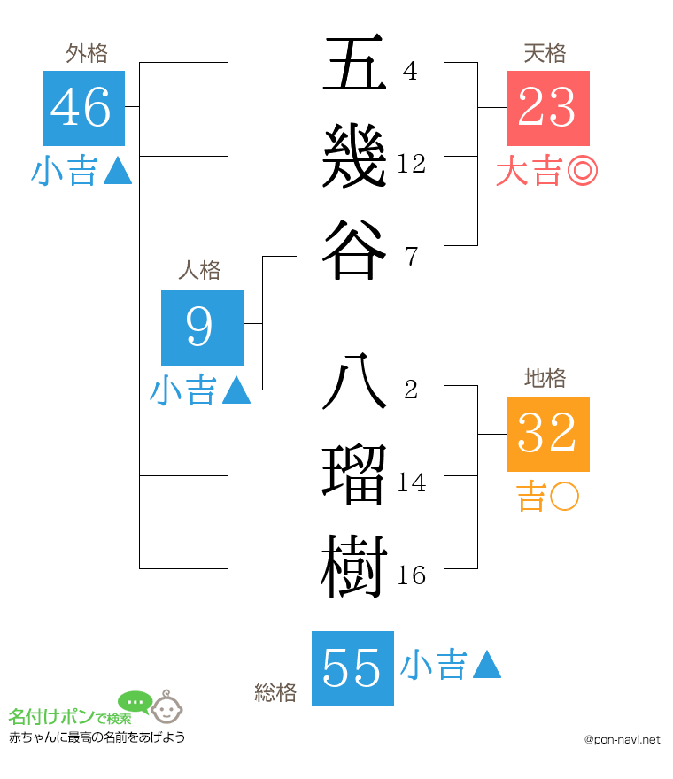 五幾谷 八瑠樹さんの姓名判断結果