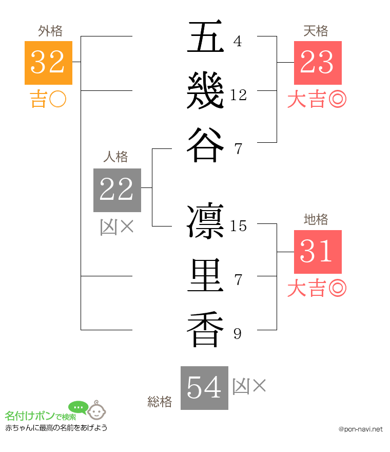 五幾谷 凛里香さんの姓名判断結果