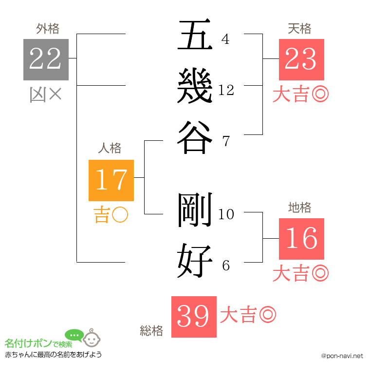 五幾谷 剛好さんの姓名判断結果