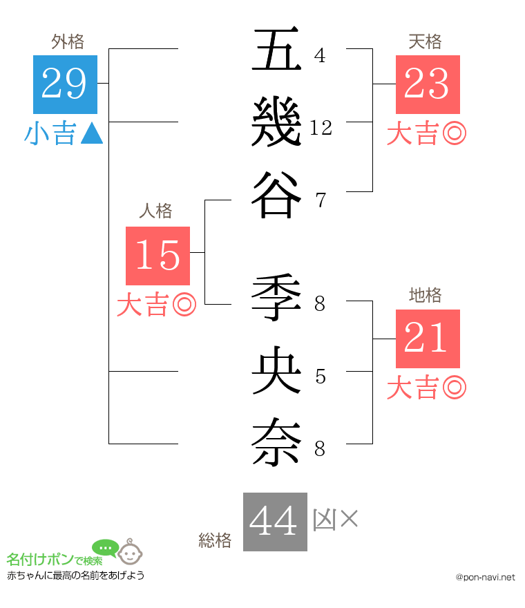 五幾谷 季央奈さんの姓名判断結果