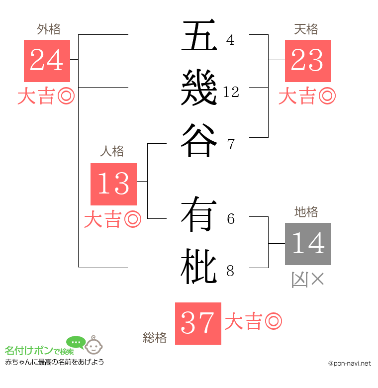 五幾谷 有枇さんの姓名判断結果
