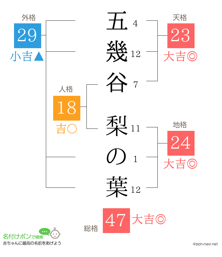 五幾谷 梨の葉さんの姓名判断結果