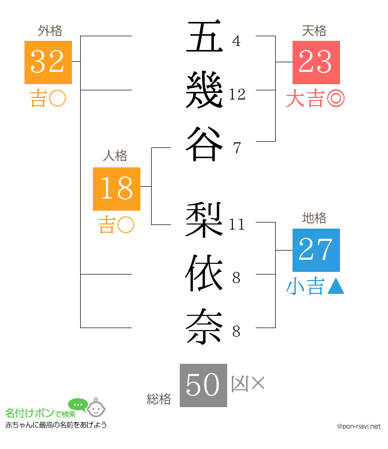 五幾谷 梨依奈さんの姓名判断結果