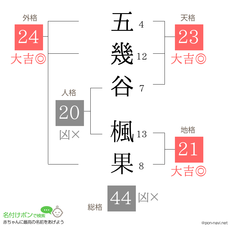 五幾谷 楓果さんの姓名判断結果